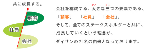 ダイサン株式会社は、会社を構成する大(ダイ)きな三(サン)つの要素である「顧客」・「社員」・「会社」の全てのステークスホルダーと共に成長していくという理念が、ダイサンという社名の由来になっております。 